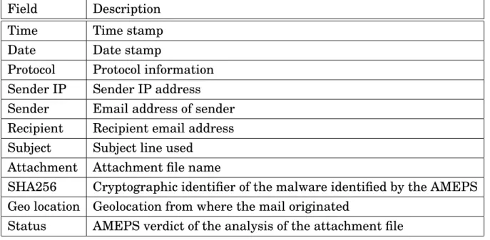 Table 3.1: AMEPS CSV fields