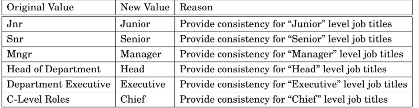Table 3.5: Data set 3 cleaning tasks