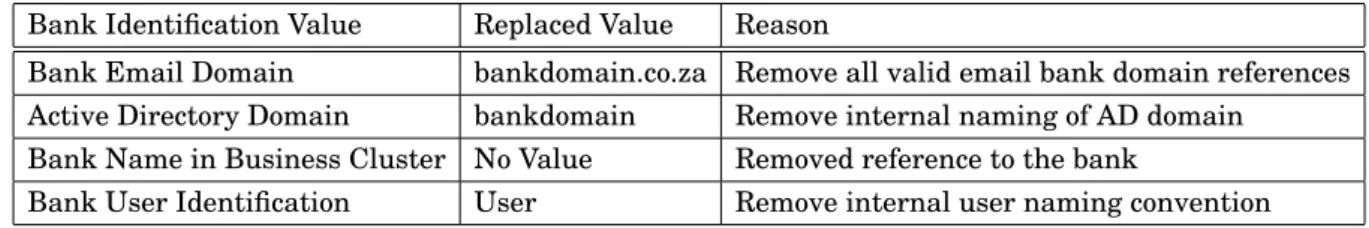 Table 3.6: Data anonymization tasks