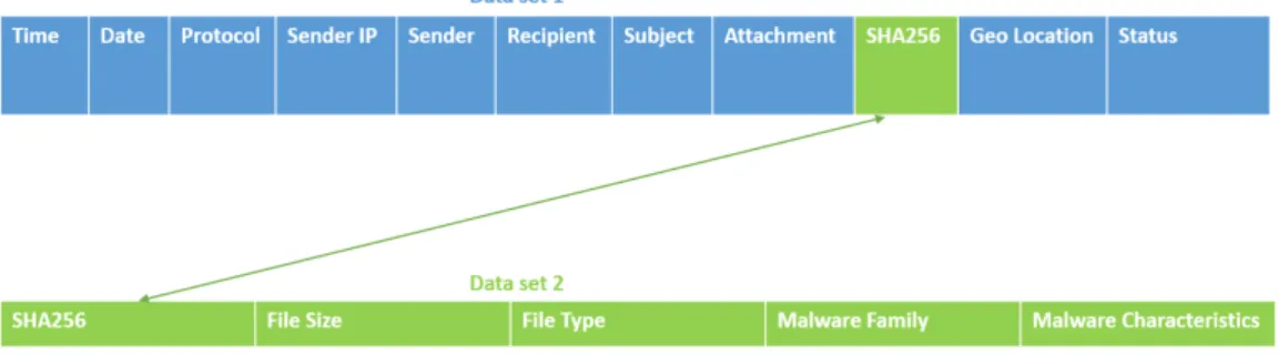 Figure 3.2: Data set 2 inner join operation