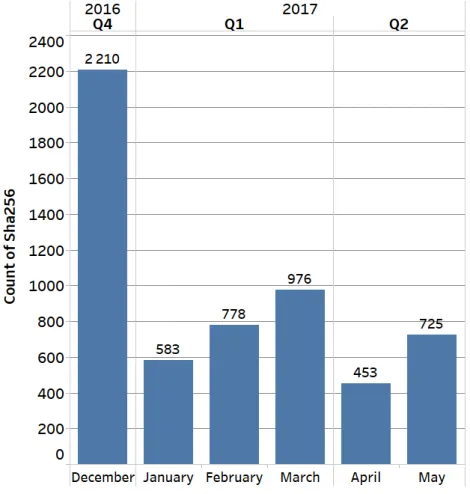 Figure 4.1: Monthly malware volume trend