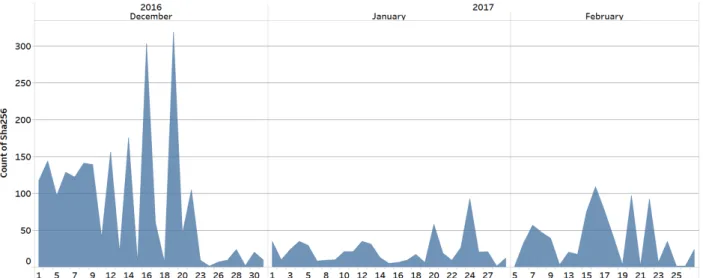 Figure 4.2: Daily malware volume Dec 2016 - Feb 2017