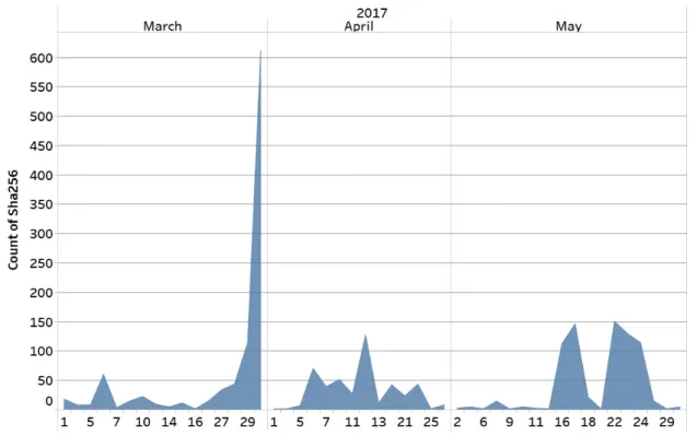 Figure 4.3: Daily malware volume Mar 2017 - May 2017