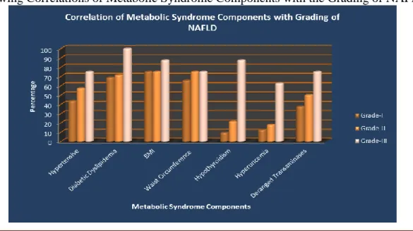Figure 2: Showing Correlations of Metabolic Syndrome Components with the Grading of NAFLD 