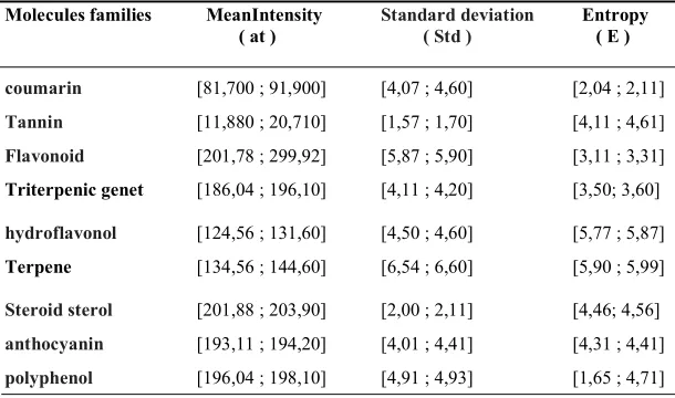 Table 2: Parameter values of the families of molecules of the chloroform fraction 