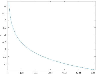 Figure 1.  The strictly monotonic decreasing function 