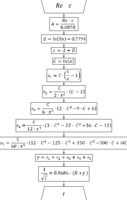 Figure 2. Algorithm for the procedure for solving Eq. (2) based on series expansion by Eq