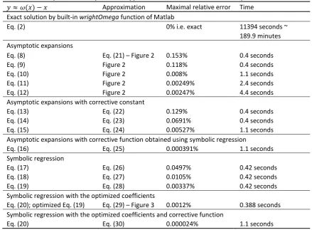 Table 1. Comparison of the presented approximations with related error and speed of execution 