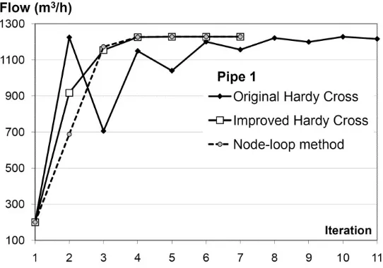 Figure 4. Comparison of the convergence performances for the Hardy Cross methods, original and improved, and the node-loop method