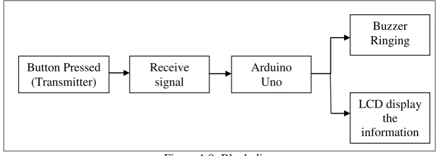 Figure 1.0: Block diagram  