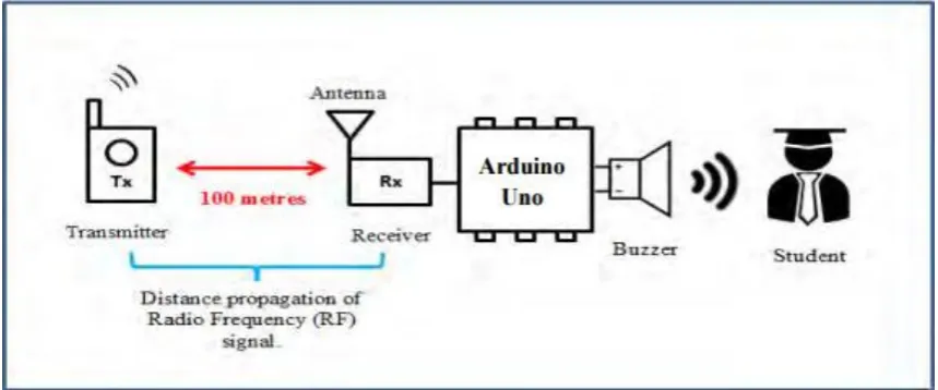 Figure 1.2: Distance between Tx-Transmitter and Rx-Receiver 