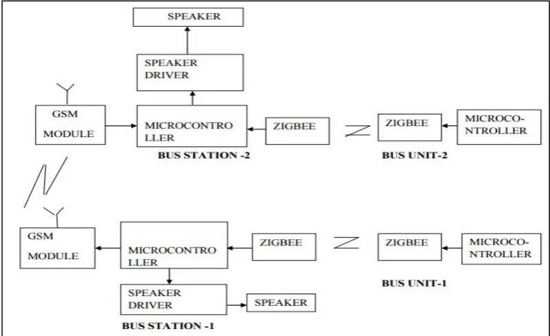 Figure 2.0: The circuit for blind and bus unit (Lavanya et al., 2013). 