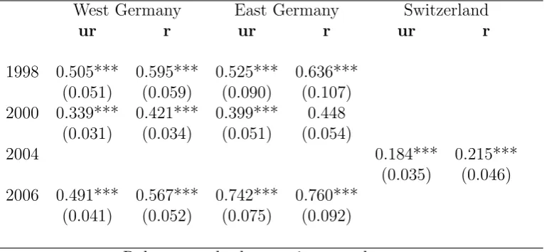 Table 1: Conditional Diﬀerences in Stated utility Between New Respondents and MoreExperienced Respondents for Years with Substantial Panel Refreshments