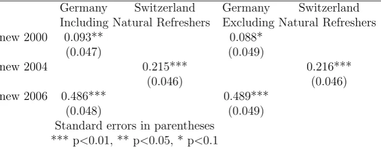 Table 2: Conditional Diﬀerences in Stated Utility Between New Respondents and Re-spondents Stemming from the Previous Substantial Refreshment: Analyses With andWithout Natural Refreshers
