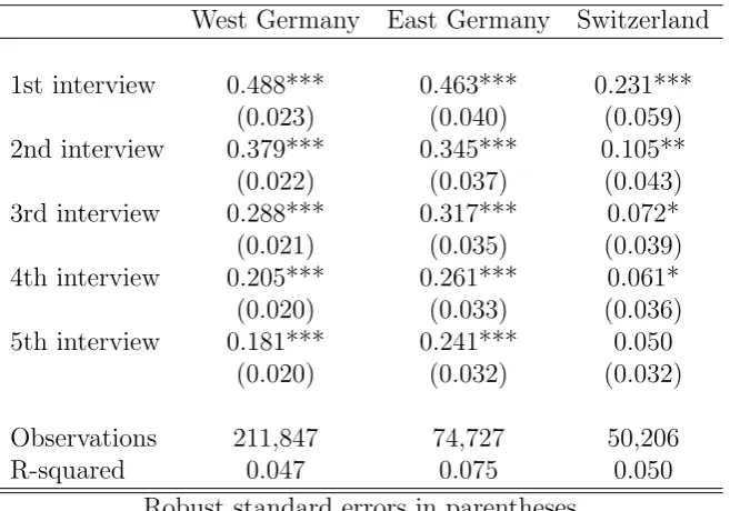 Table 3: The Path of Panel Eﬀects over Interviews: Results for West Germany, EastGermany, and Switzerland