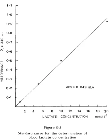 Figure B-i Standard curve for the determination of 