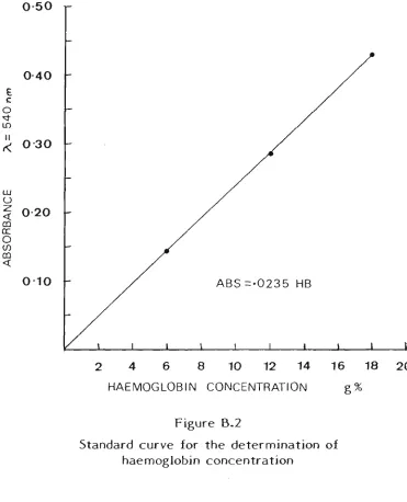 Standard curve for the determination of Figure B.2 haemoglobin concentration 