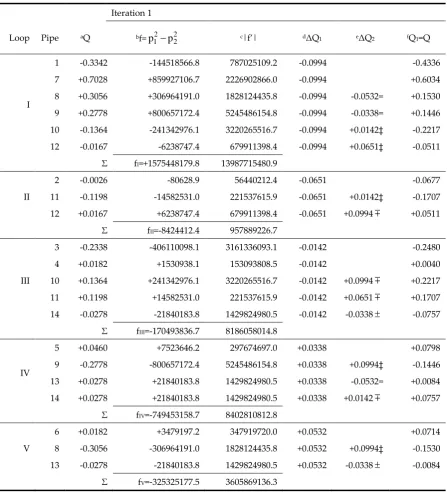 Table 1. Procedure for solution of flow problem for network from figure 1 using modified Hardy Cross method (first two iterations) – First iteration 