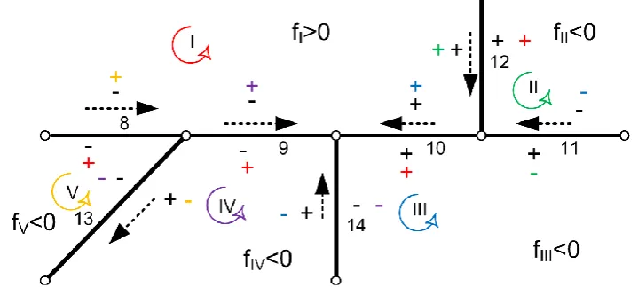 Figure 3 with black letters (also in Figure 4 for our example network of pipes). 