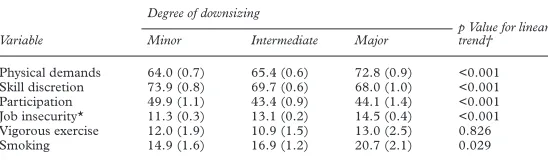 Table 1EVect of downsizing on musculoskeletal problems adjusted for age, sex, andincome