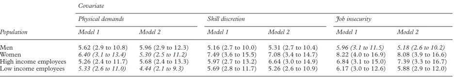 Table 3OR (95% CI) for severe musculoskeletal pain between major v minor downsizing by sex and income (in all cases the OR for minor downsizingwas 1.00)