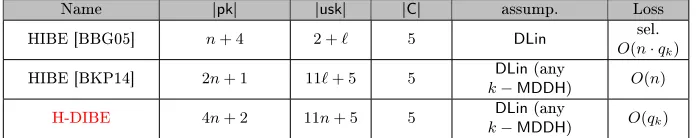 Fig. 9. Eciency Comparison Between our Transformations and HIBE schemes