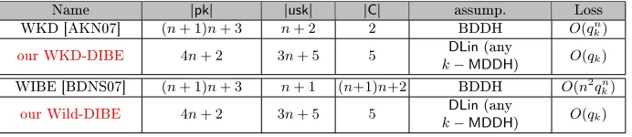 Fig. 1. Relations Between Primitives