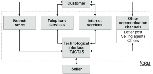 Fig. 1 Communication channels between customers and sellers 