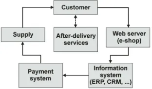 Fig. 2 The basic loop of business transaction in e-commerce system 