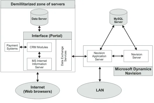 Fig. 3 CRM as information system interface 