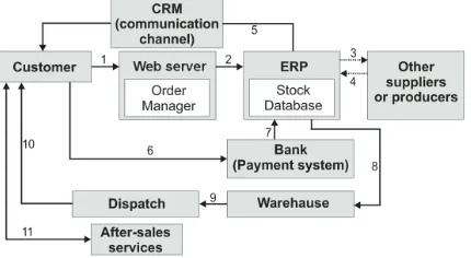 Fig. 5 Model of business processes in light of order procedure 