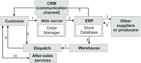 Fig. 7 Model of business processes in light of technological support with cash on delivery 