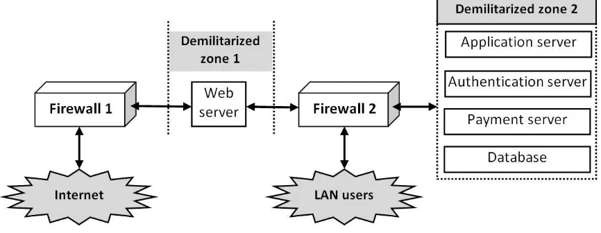 Figure 2 Demilitarized zone of servers. 