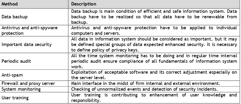 Table 1 Methods of e-commerce system protection and its description. 