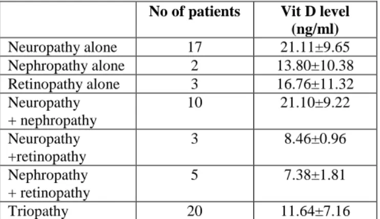 Table  –  4:  Vitamin  D  levels  in  microvascular  complications 