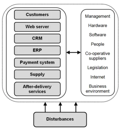 Figure 1 – Components of e-commerce systems. 