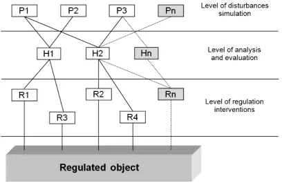 Figure 2 – A conceptual proposal of system of simulation and evaluation of disturbances cause the information systems and regulation interventions