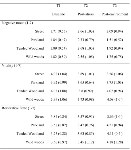 Table 2.  Unadjusted means and standard deviations for outcome measures by condition and time of 