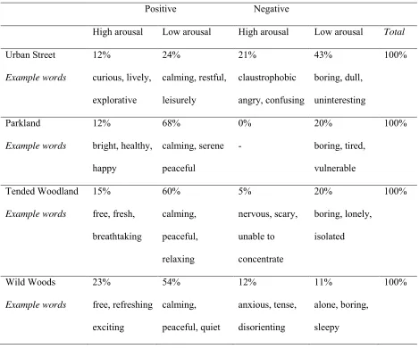 Table 3.  Distribution of keywords in the four environmental conditions across valence and arousal 