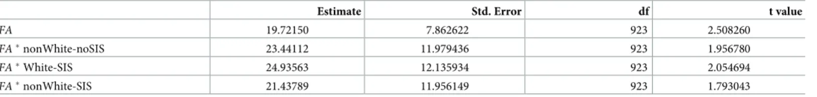 Table 7. Illustration. Excerpt from effect modification model a fit to trial data.