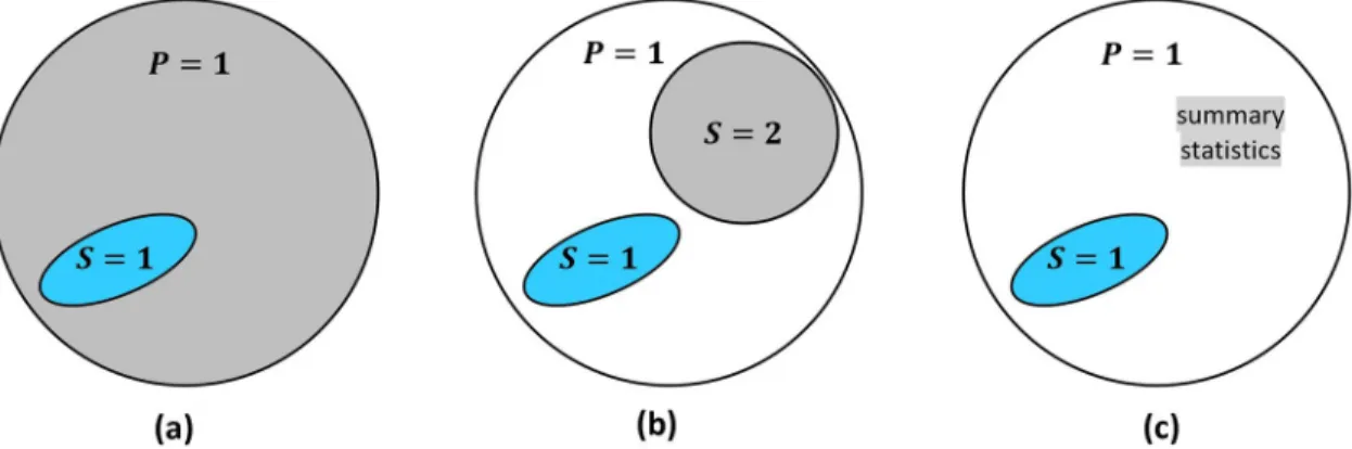 Fig 1. Several data source scenarios for generalization from the trial ( S = 1) to the target population (P = 1)
