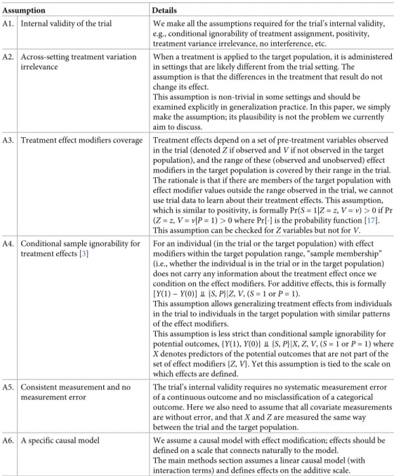 Table 1. Key assumptions.