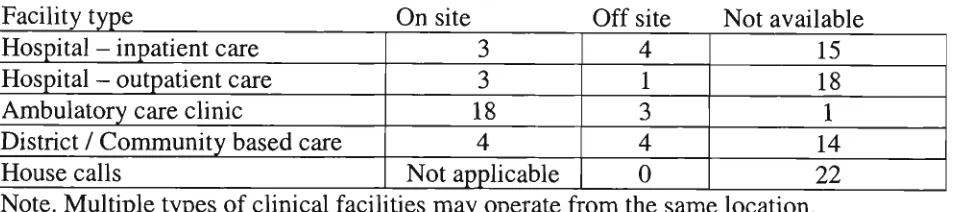 Table 4.1: Section 1 - Infrastructure at 18 COM (22 clinical sites). 