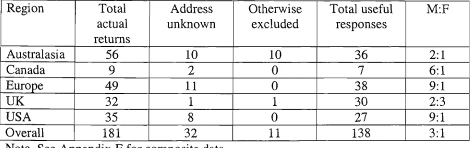 Table 4.5: Return Data for Questionnaire 02 in All Regions. 