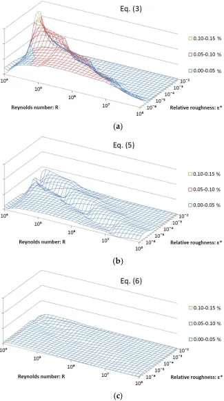 Figure 1. Distribution of the relative error by the proposed explicit approximation of Colebrook’s equation; (a): Eq