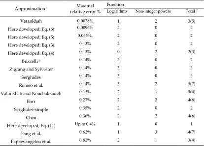 Table 2. Number of computationally expensive functions in the available approximations of the Colebrook equations that introduce relative error of no more than 1%