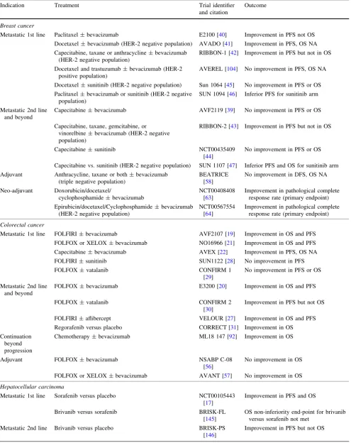 Table 1 Randomised trials of anti-angiogenic agents cited in this article