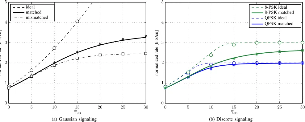 Fig. 3.Performance of a MIMO system with M = N antennas and given ideal (EVM = −∞ dB) or non-ideal hardware (EVM = −20 dB) for differentsignaling methods