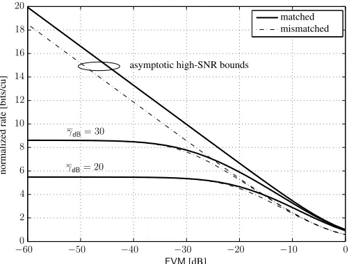 Fig. 4.Normalized rate M−1I(y; x) in bits per channel use vs. EVMin decibels for MIMO transmission with Gaussian signaling