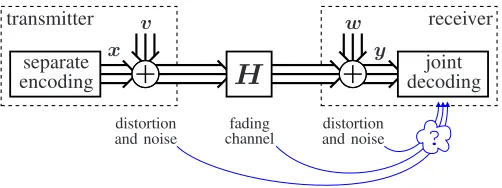 Fig. 1.System model for non-ideal MIMO communications with transmitand receive distortion